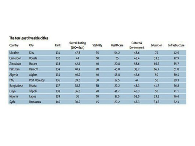 Karachi ranked fourth least-expensive city to live in: EIU's Worldwide Cost  of Living survey - Life & Style - Business Recorder