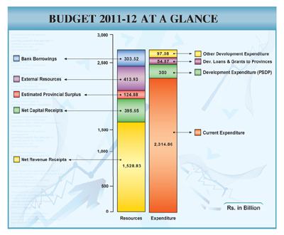 budget at a glance