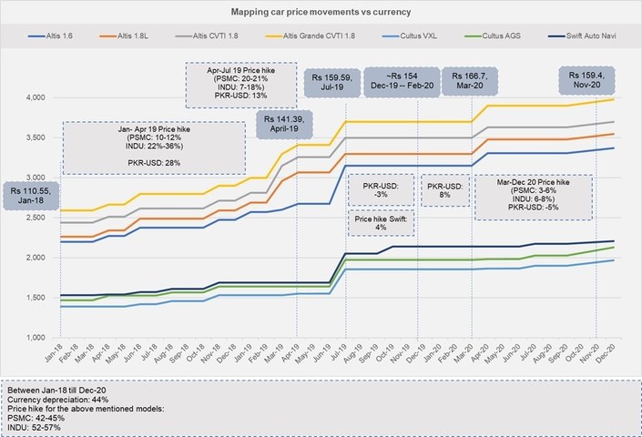 Car prices: Behind the veil - BR Research - Business Recorder
