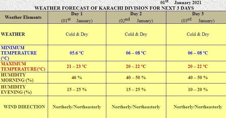 Karachi at its coldest in 10 years after temperature drops ...