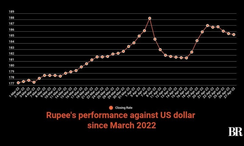 Rupee posts marginal gain against US dollar