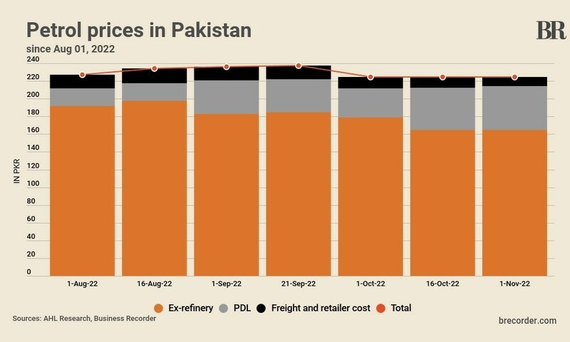 Component-wise breakdown of petrol price in Pakistan - Markets ...