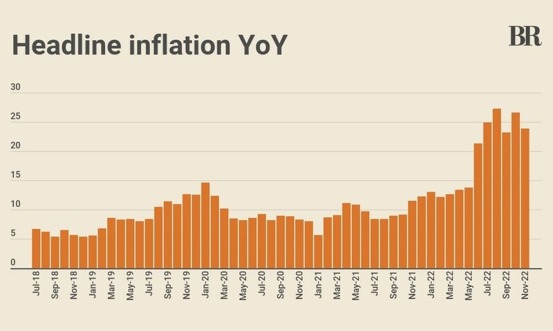 Clock Inflaon Pakistan's CPI-based inflation in November clocks in at 23.8% - Markets ...