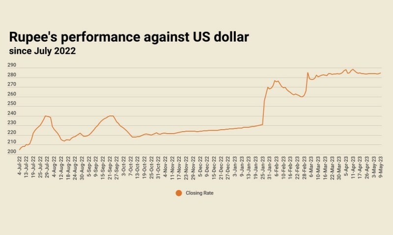 Rupee registers decline against US dollar - Markets - Vimarsana News