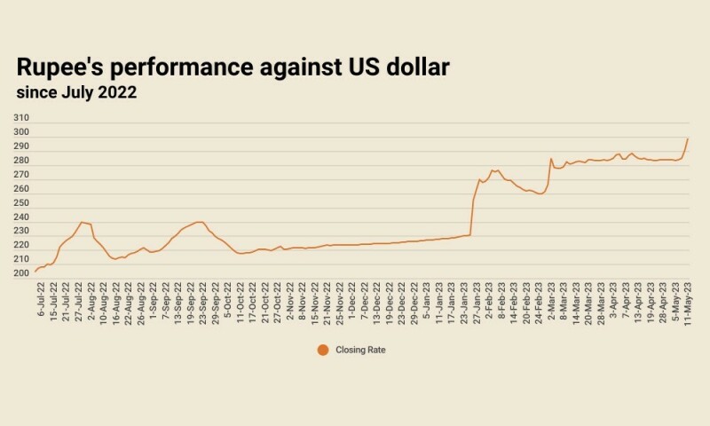 Intra-day update: rupee plunges close to 300 against US dollar - Markets - Vimarsana News