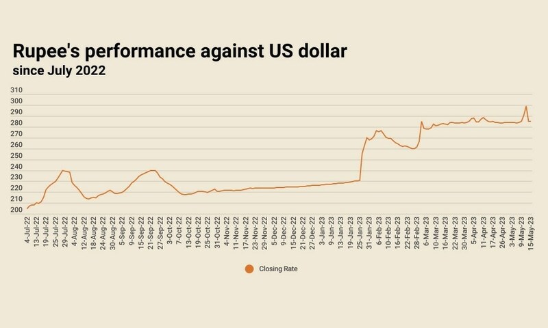 Silence after the storm: rupee remains largely stable, settles at 284.97 against US dollar - Markets - Vimarsana News
