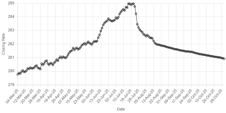 Rupee strides ahead against US dollar