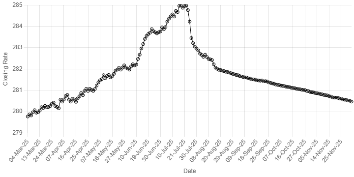Pakistan rupee inches up against US dollar