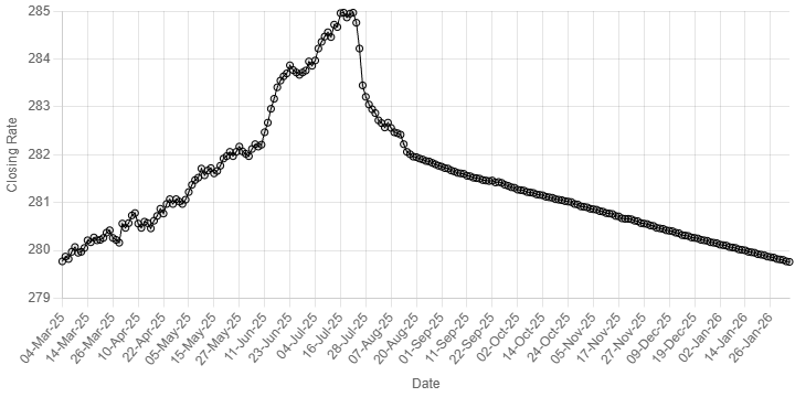 Pakistan rupee inches higher against US dollar
