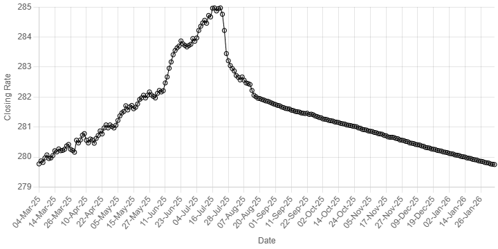 Pakistan rupee registers gain against US dollar
