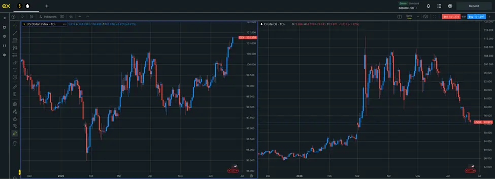 Split-view chart powered by the Exness Terminal.