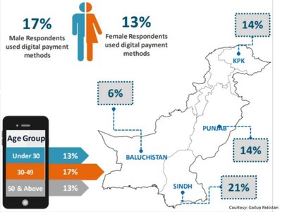 Despite COVID-19, Pakistanis still hesitant to adopt digital payments: Survey