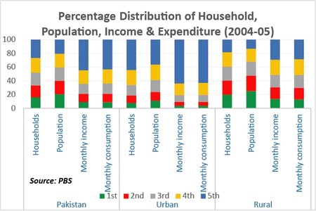HIES: Urban-rural income distribution (and errors)