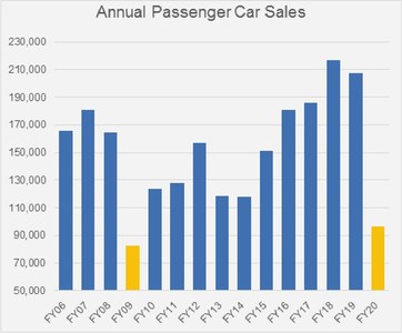 Autos: Leaving FY20 behind Autos: Leaving FY20 behind