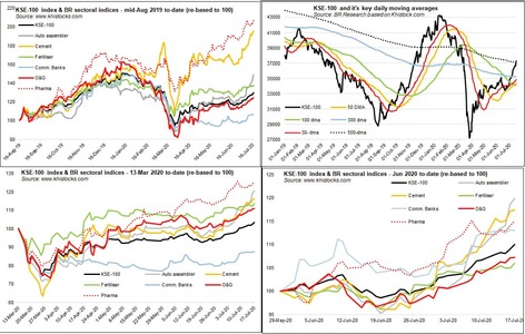 KSE-100: bulls denying virus worries KSE-100: bulls denying virus worries
