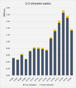 Motorcycle market mapped out