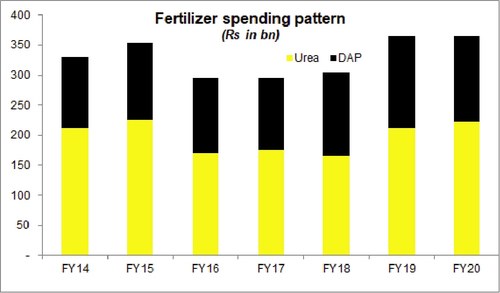 Fertilizer spending stagnant – sales drop Fertilizer spending stagnant – sales drop