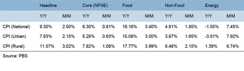 Widening urban-rural inflation gap