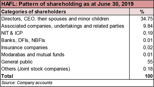 Hafiz Limited