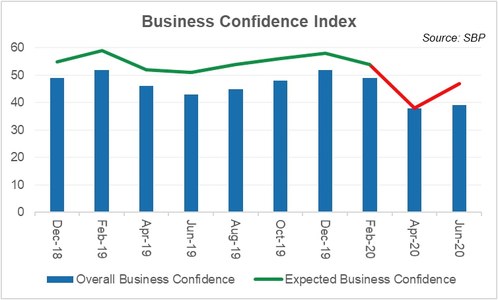 Business confidence – mixed signals Business confidence – mixed signals