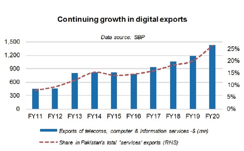 Good year for ICT exports