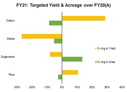 Kharif outlook: mediocre targets? Kharif outlook: mediocre targets?