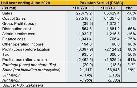 Pakistan Suzuki: In search of better times Pakistan Suzuki: In search of better times