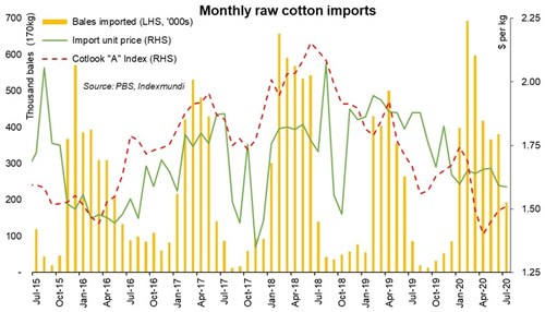 Highest ever cotton import: nowhere in sight Highest ever cotton import: nowhere in sight