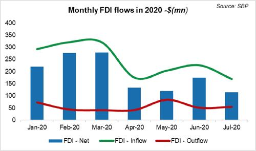 FDI remains low