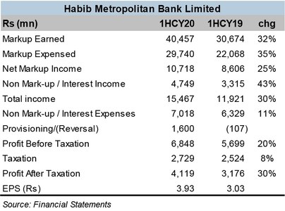 Habib Metropolitan Bank makes good strides