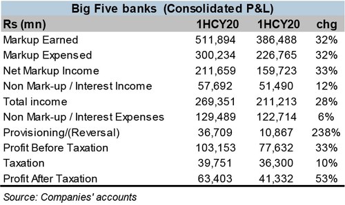 Big banks do well
