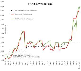 Punjab wheat price anomaly Punjab wheat price anomaly