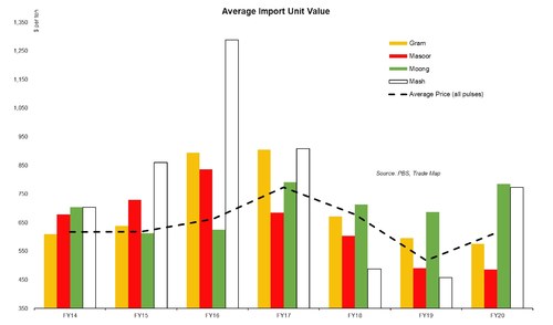 Dal fry: substitution effect? Dal fry: substitution effect?
