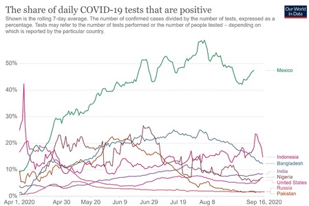 Covid: More tests, low transmission Covid: More tests, low transmission