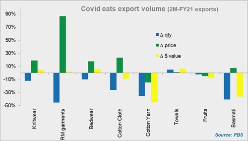 Exports dwindle Exports dwindle