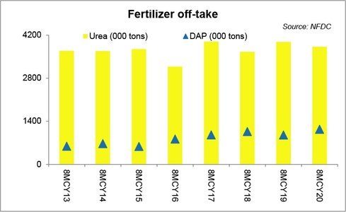 GIDC can hold urea sales