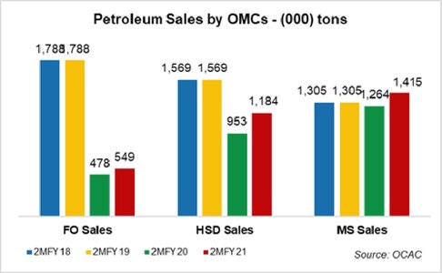 Oil sales: Black oil back for good?
