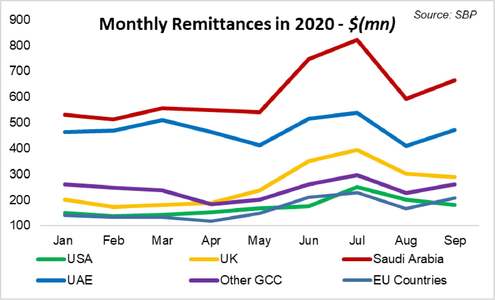 Remittances exceeding expectations