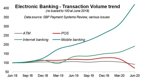 E-banking during pandemic