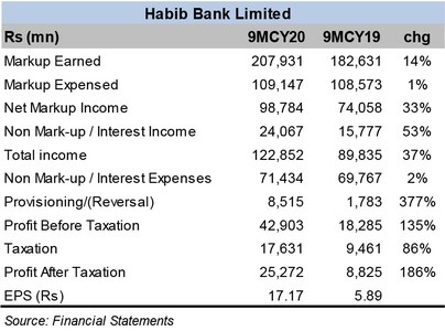 HBL profits continue to rise