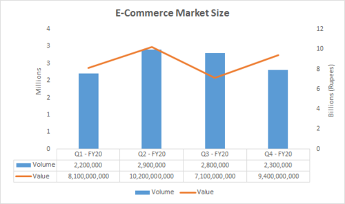 COVID-19 hardships turn boon as Pakistan's E-commerce grows by 79pc