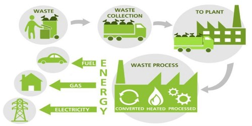 Waste-to-Energy: The way forward in waste management