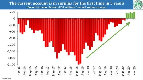 Pakistan&rsquo;s Current Account Surplus rose further, FX reserves at highest level in 3 years