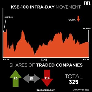 KSE-100 finishes lower ahead of monetary policy announcement