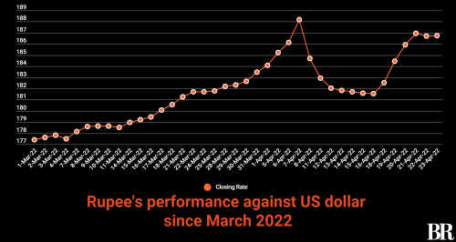 Rupee falls marginally, ends week at 186.75 against US dollar