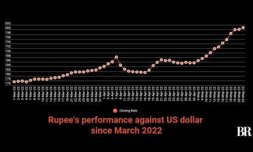 Rupee falls for 13th consecutive session, closes at 200.93 against dollar Rupee falls for 13th consecutive session, closes at 200.93 against dollar