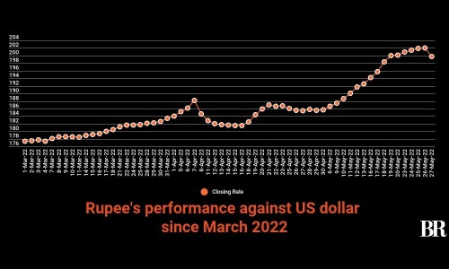 After a 16-session losing streak, rupee gains in spectacular fashion After a 16-session losing streak, rupee gains in spectacular fashion