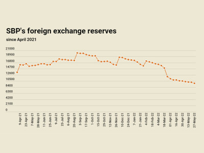 Alarm bells: SBP-held foreign currency reserves fall to $9.72bn