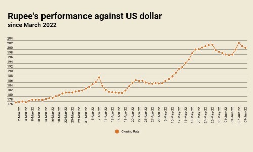 Rupee sustains recovery against US dollar, appreciates 0.37% Rupee sustains recovery against US dollar, appreciates 0.37%