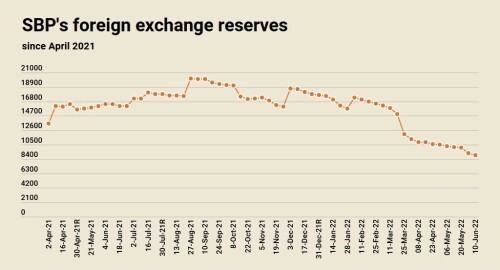 Critical level: SBP-held foreign exchange reserves fall to $8.99bn, lowest since Nov 2019 Critical level: SBP-held foreign exchange reserves fall to $8.99bn, lowest since Nov 2019